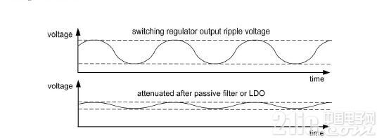 圖1.根據開關模式電源的開關頻率得到的輸出紋波電壓。
